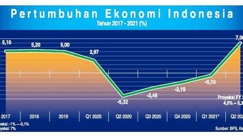 Perkembangan Ekonomi Indonesia Masa kini