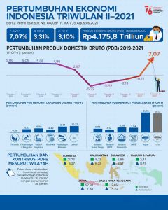 Perkembangan Ekonomi Indonesia Masa kini