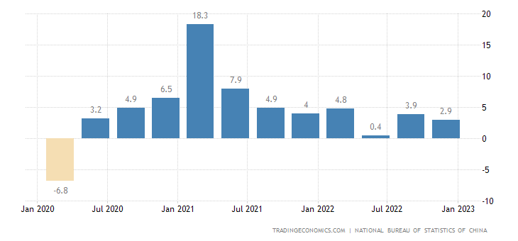 Pertumbuhan Ekonomi China dan Target di Tahun 2023
